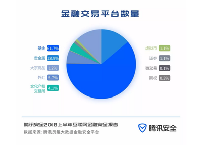 腾讯高管发声 过半高风险P2P已出清，互联网金融需警惕信息风险