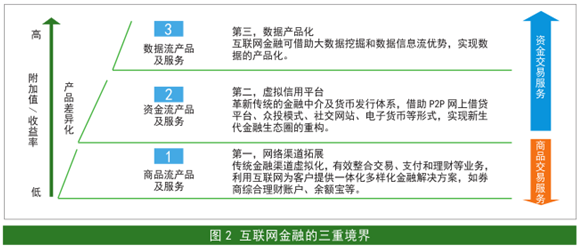 金融科技的涟漪 静水深流中的互联网金融变革与未来展望